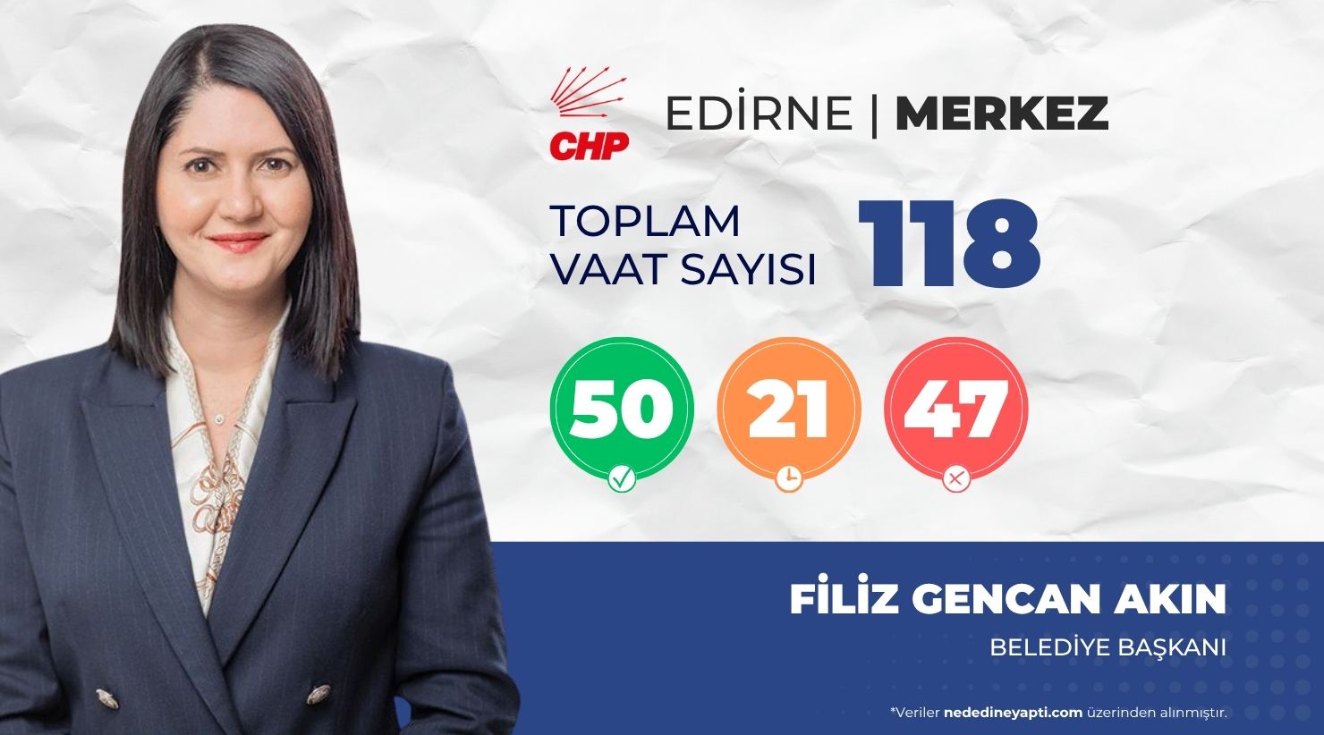 Filiz Gencan’ın 118 Vaadinin 50’si Tamamlandı