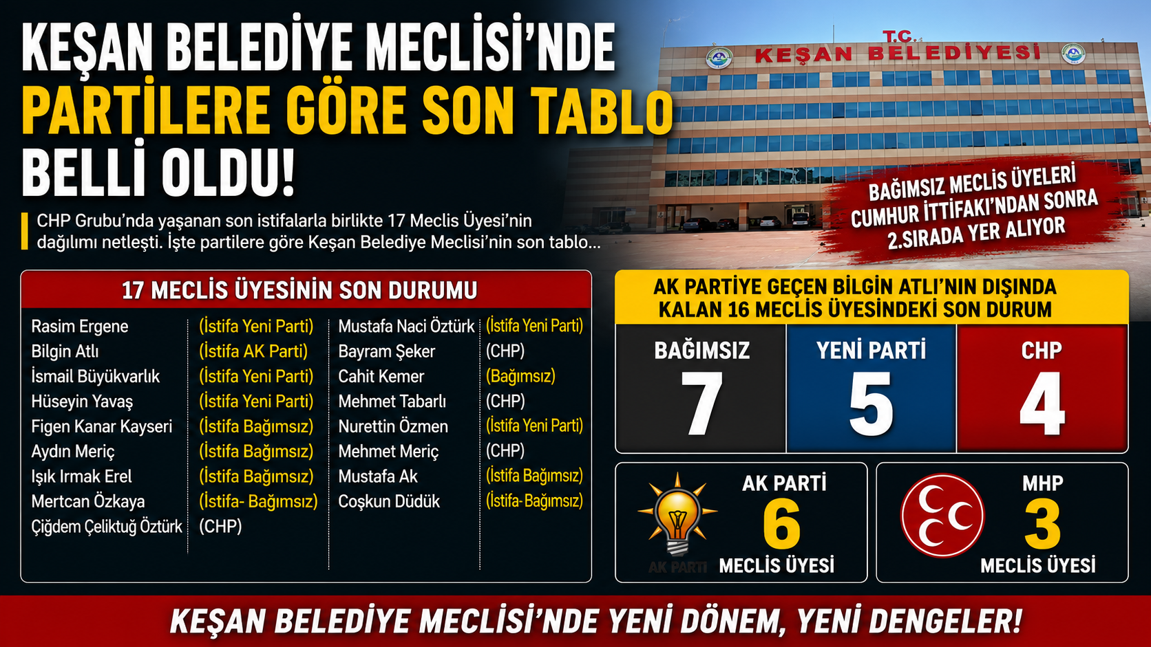 Belediye Meclisi’nde partilere göre son tablo belli oldu