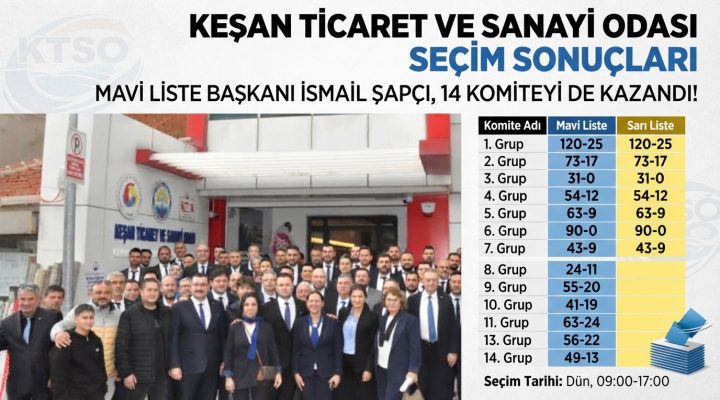 Keşan TSO’da Mavi Liste 14 Komiteyi de kazandı